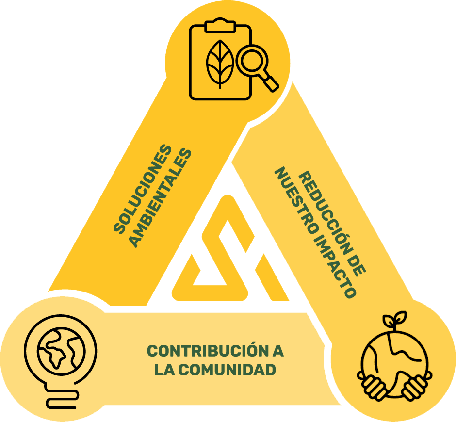 modelo-sostenibilidad-sai